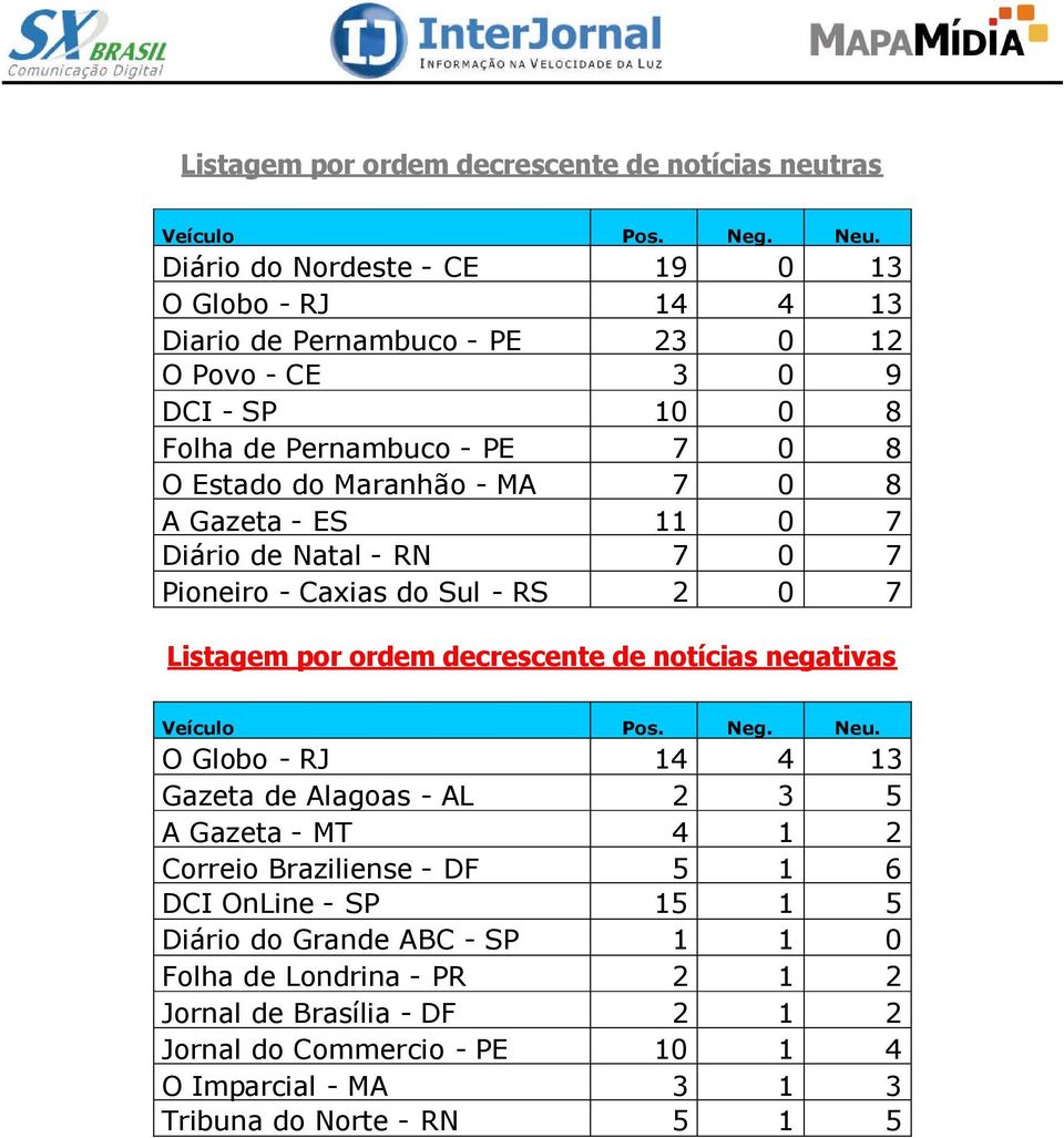 - MA 7 0 8 A Gazeta - ES 0 7 Diário de Natal - RN 7 0 7 Pioneiro - Caxias do Sul - RS 0 7 Listagem por ordem decrescente de notícias negativas Veículo Pos. Neg.