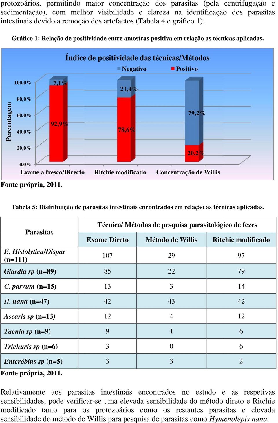 Índice de positividade das técnicas/métodos Negativo Positivo 100,0% 7,1% 21,4% 80,0% Percentagem 60,0% 40,0% 92,9% 78,6% 79,2% 20,0% 20,2% 0,0% Exame a fresco/directo Ritchie modificado Concentração