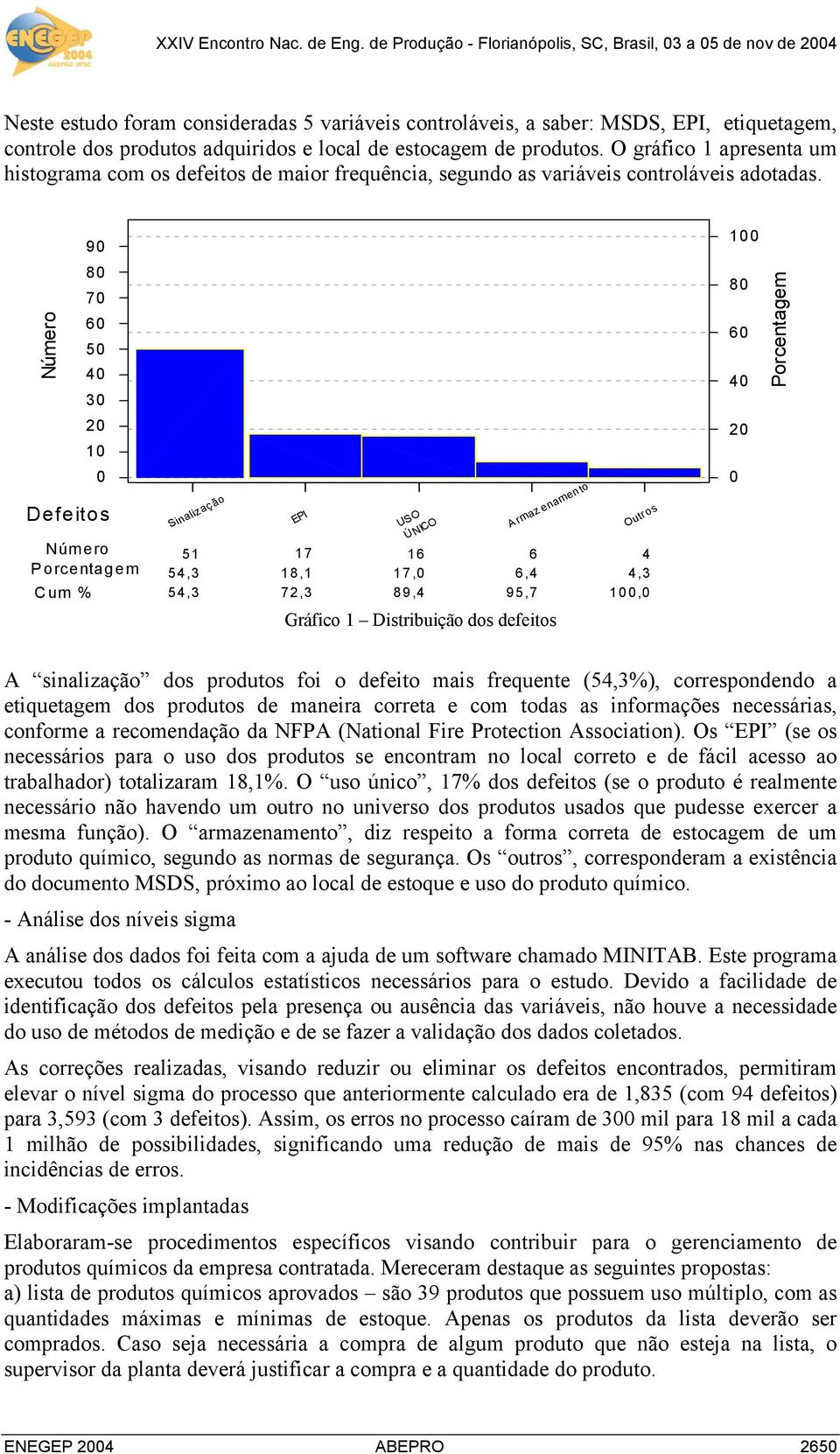 90 100 Número 80 70 60 50 40 30 20 10 0 Defeitos Número Porcentagem Cum % Sinalização 51 54,3 54,3 EPI 17 18,1 72,3 USO ÚNICO 16 17,0 89,4 A rmaz enamento 6 6,4 95,7 Gráfico 1 Distribuição dos