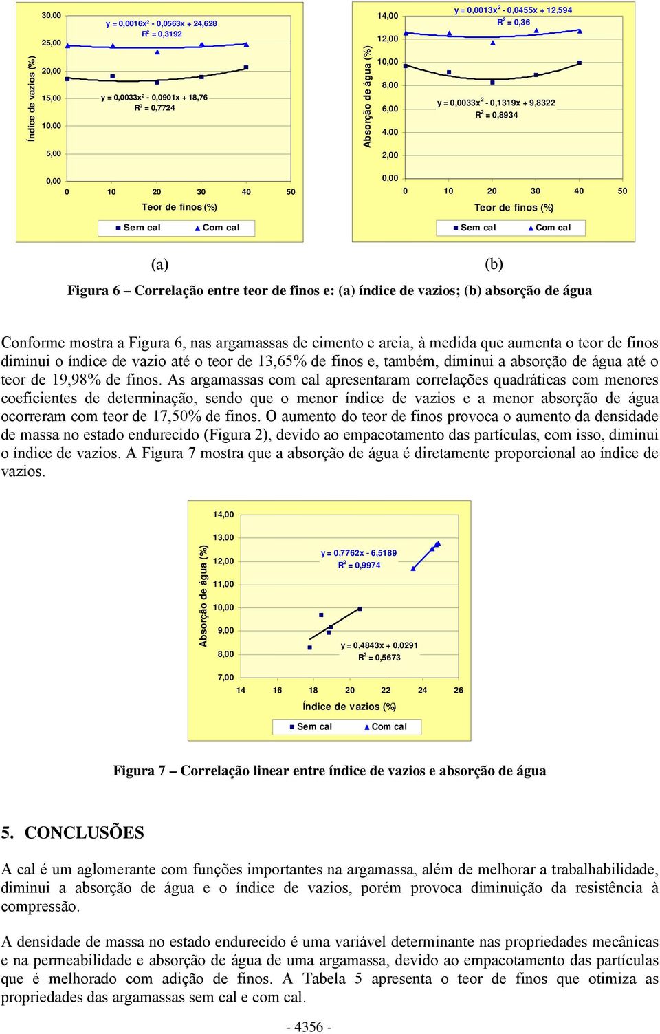 Conforme mostra a Figura 6, nas argamassas de cimento e areia, à medida que aumenta o teor de finos diminui o índice de vazio até o teor de 13,65% de finos e, também, diminui a absorção de água até o