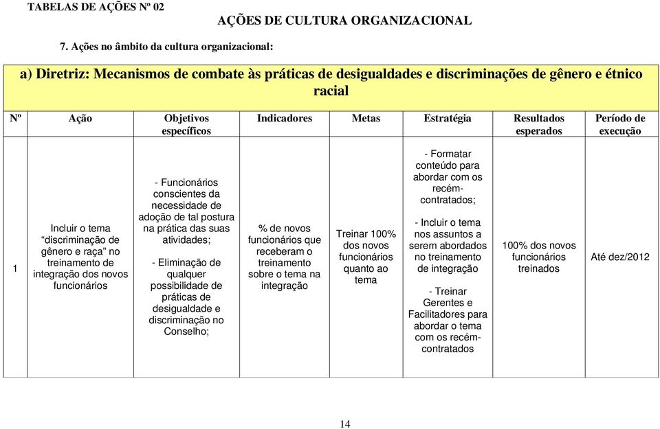 Estratégia Resultados Período de Incluir o tema discriminação de gênero e raça no treinamento de integração dos novos funcionários - Funcionários conscientes da necessidade de adoção de tal postura