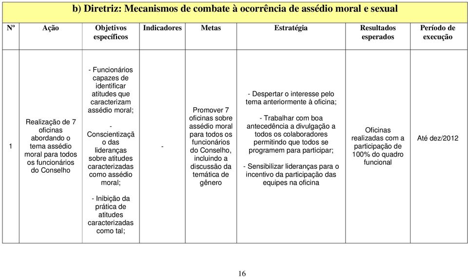 como assédio moral; - Promover 7 oficinas sobre assédio moral para todos os funcionários do Conselho, incluindo a discussão da temática de gênero - Despertar o interesse pelo tema anteriormente à