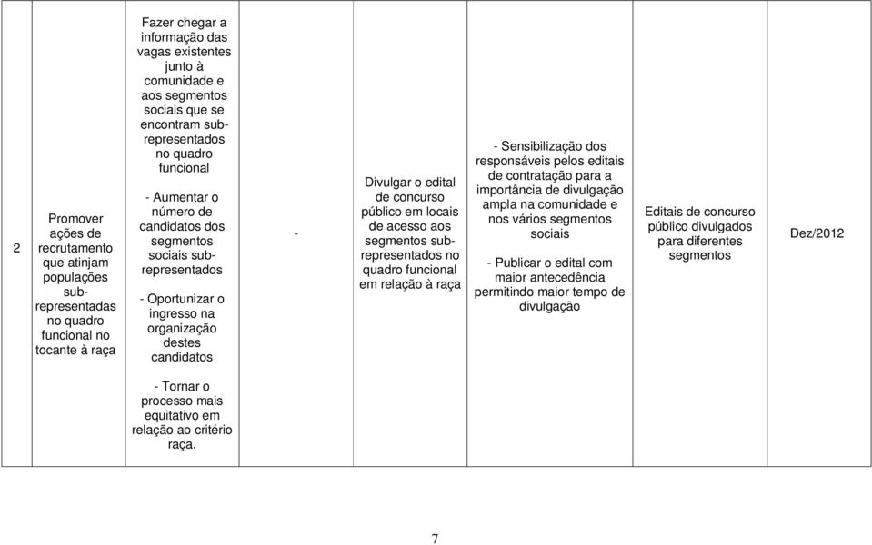 Divulgar o edital de concurso público em locais de acesso aos segmentos subrepresentados no quadro funcional em relação à raça - Sensibilização dos responsáveis pelos editais de contratação para a