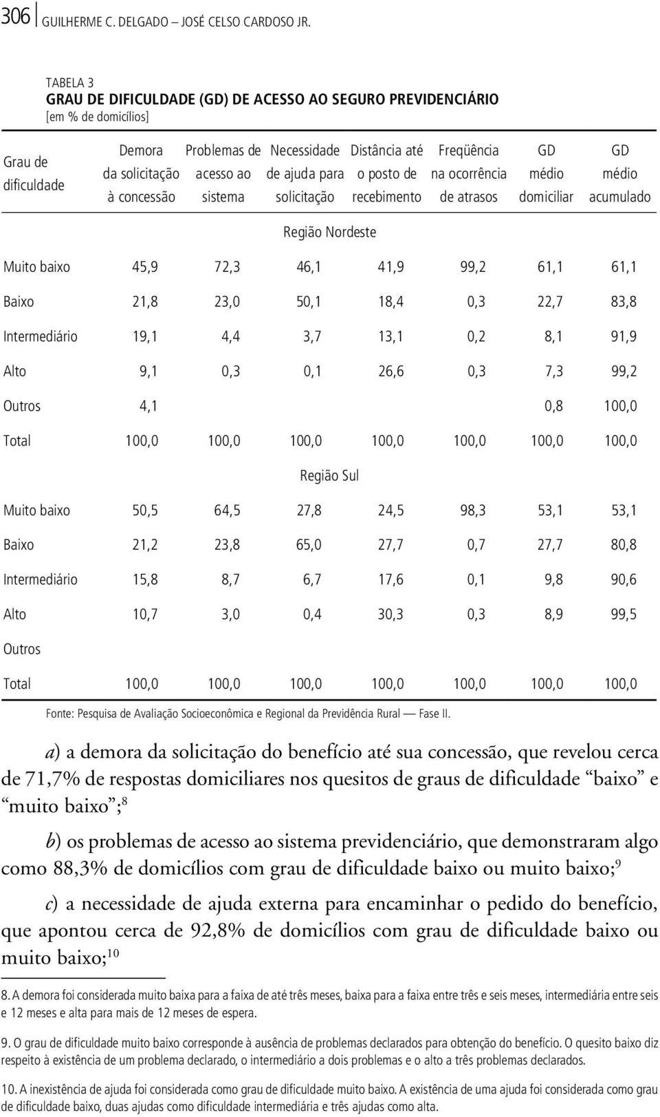 posto de à concessão sistema solicitação recebimento Freqüência na ocorrência de atrasos GD médio domiciliar GD médio acumulado Região Nordeste Muito baixo 45,9 72,3 46,1 41,9 99,2 61,1 61,1 Baixo