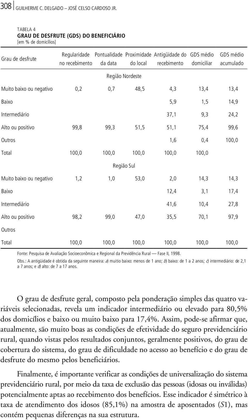 domiciliar GDS médio acumulado Região Nordeste Muito baixo ou negativo 0,2 0,7 48,5 4,3 13,4 13,4 Baixo 5,9 1,5 14,9 Intermediário 37,1 9,3 24,2 Alto ou positivo 99,8 99,3 51,5 51,1 75,4 99,6 Outros