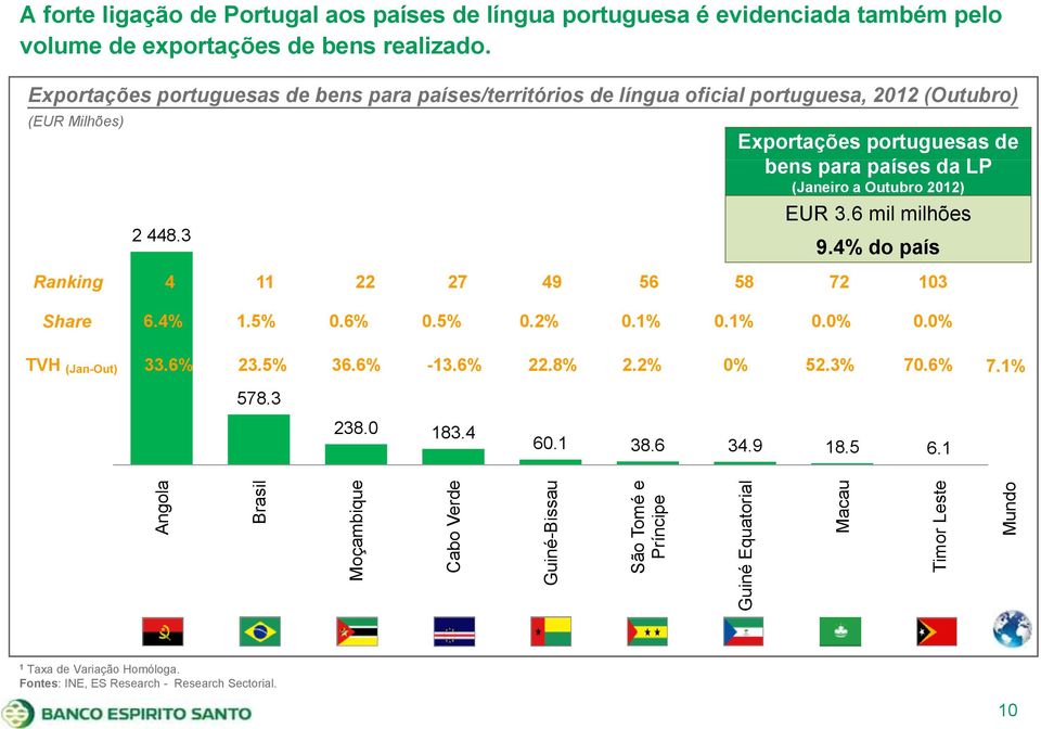 3 Exportações portuguesas de bens para países da LP (Janeiro a Outubro 2012) EUR 3.6 mil milhões 9.4% do país Ranking 4 11 22 27 49 56 58 72 103 Share 6.4% 1.5% 0.6% 0.5% 0.2% 0.1% 0.1% 0.0% 0.