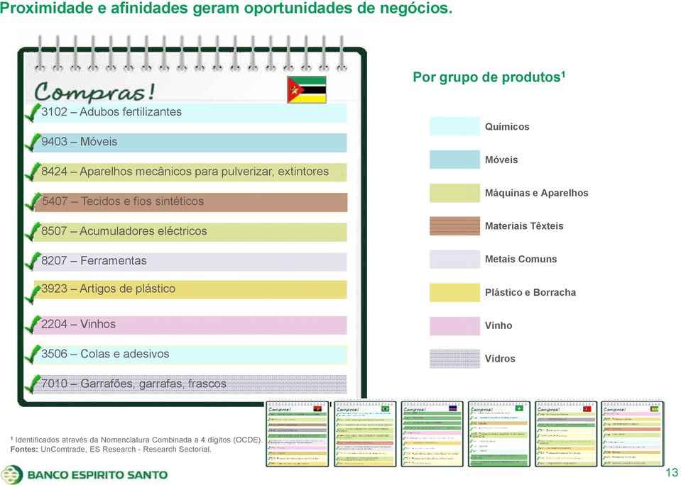 sintéticos 8507 Acumuladores eléctricos 8207 Ferramentas 3923 Artigos de plástico Químicos Móveis Máquinas e Aparelhos Materiais Têxteis