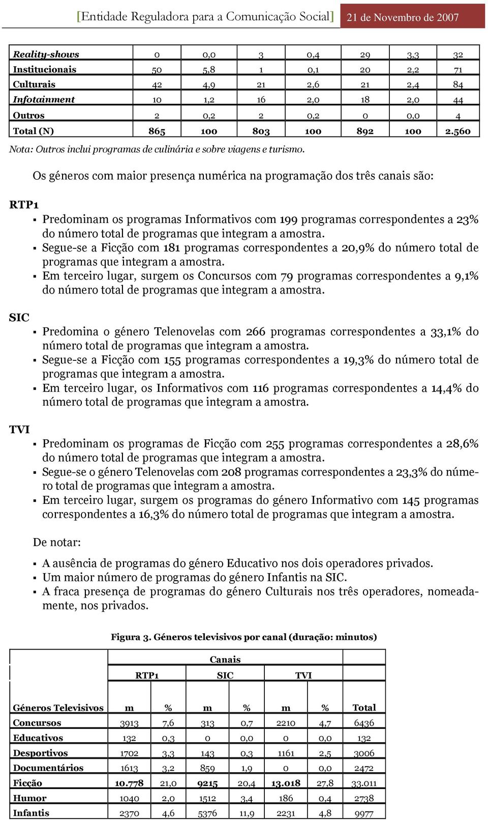 RTP1 SIC TVI Os géneros com maior presença numérica na programação dos três canais são: Predominam os programas Informativos com 199 programas correspondentes a 23% do número total de programas que