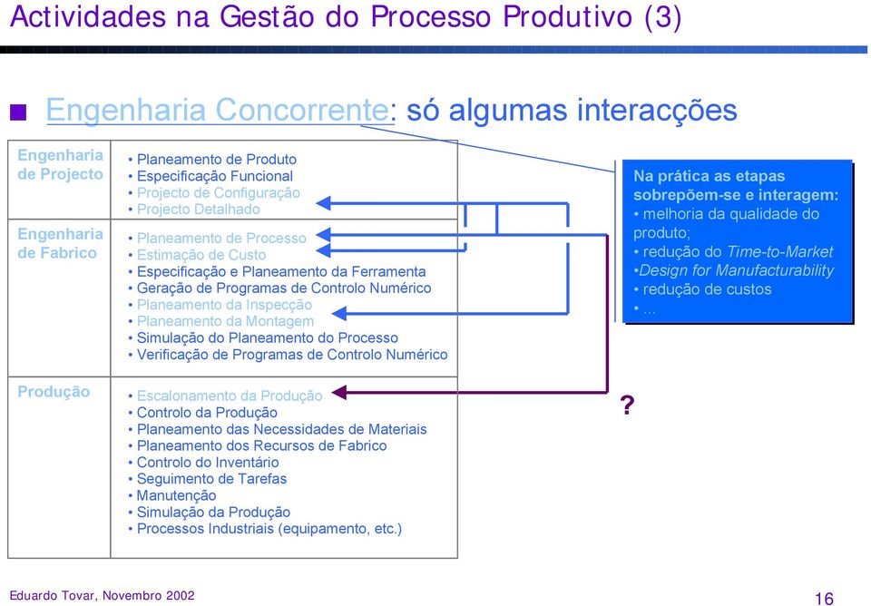 Planeamento da Montagem Simulação do Planeamento do Processo Verificação de Programas de Controlo Numérico Escalonamento da Produção Controlo da Produção Planeamento das Necessidades de Materiais