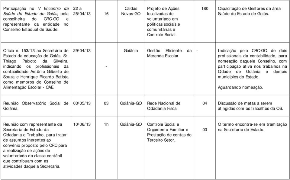 Thiago Peixoto da Silveira, indicando os profissionais da contabilidade Antônio Gilberto de Souza e Henrique Ricardo Batista como membros do Conselho de Alimentação Escolar - CAE.