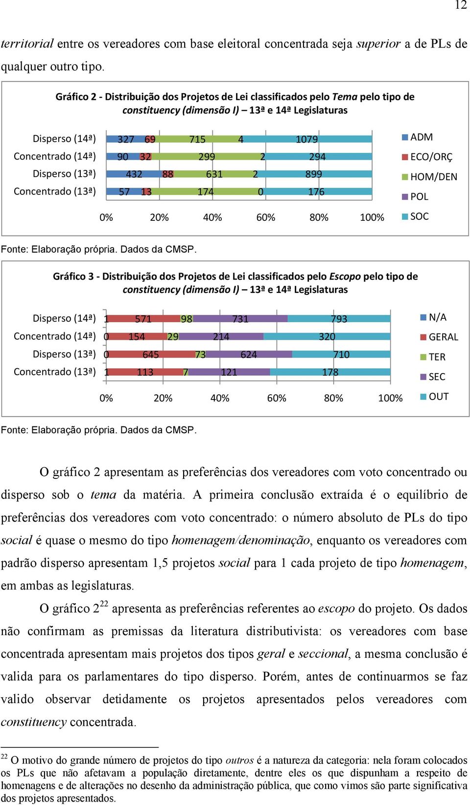 Disperso (13ª) 432 88 631 2 899 Concentrado (13ª) 57 13 174 0 176 0% 20% 40% 60% 80% 100% ADM ECO/ORÇ HOM/DEN POL SOC Fonte: Elaboração própria. Dados da CMSP.