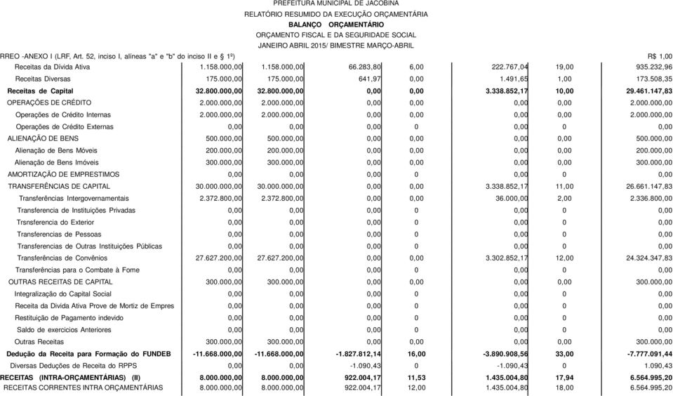 491,65 1,00 173.508,35 Receitas de Capital 32.800.00 32.800.00 3.338.852,17 1 29.461.147,83 OPERAÇÕES DE CRÉDITO 2.000.00 2.000.00 2.000.00 Operações de Crédito Internas 2.000.00 2.000.00 2.000.00 Operações de Crédito Externas 0 0 ALIENAÇÃO DE BENS 500.