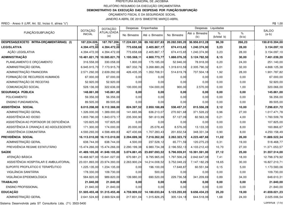 224.691,56 69.162.937,83 20.282.595,20 36.956.812,28 96,39 266,23 150.810.394,00 LEGISLATIVA 28 4.394.472,00 28 4.394.472,00 773.658,68 2.405.867,17 674.415,65 1.240.374,90 3,23 28,00 3.154.