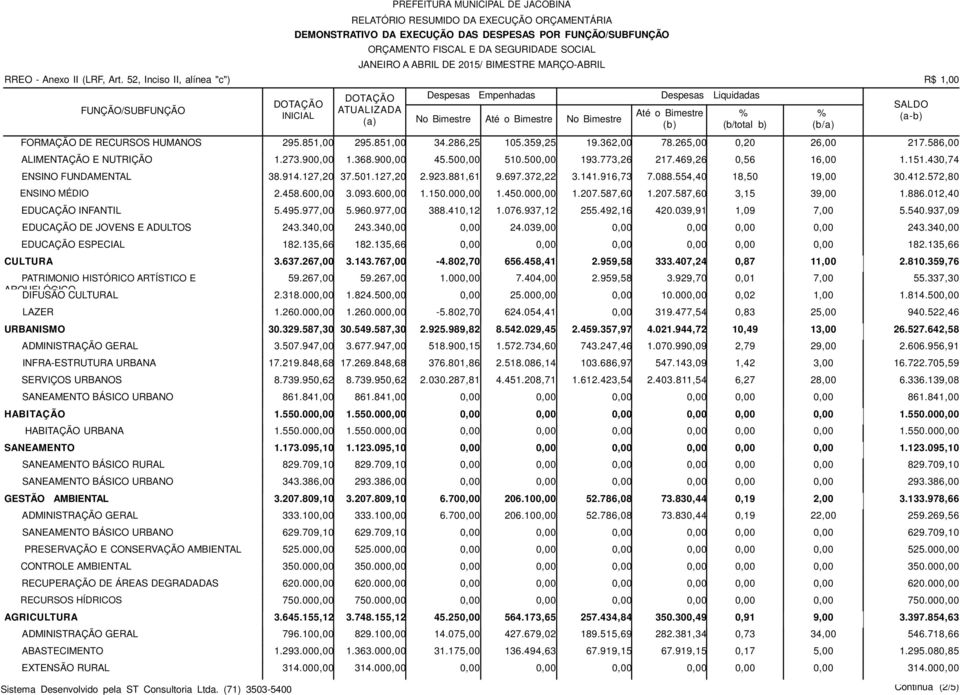 359,25 19.362,00 78.265,00 0,20 26,00 217.586,00 ALIMENTAÇÃO E NUTRIÇÃO 1.273.90 1.368.90 45.50 510.50 193.773,26 217.469,26 0,56 16,00 1.151.430,74 ENSINO FUNDAMENTAL 38.914.127,20 37.501.127,20 2.