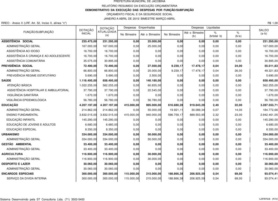 00 167.00 25.00 167.00 ASSISTÊNCIA AO IDOSO 16.70 16.70 16.70 ASSISTÊNCIA À CRIANÇA E AO ADOLESCENTE 16.70 16.70 16.70 ASSISTÊNCIA COMUNITÁRIA 35.075,00 30.895,00 30.895,00 PREVIDÊNCIA SOCIAL 72.