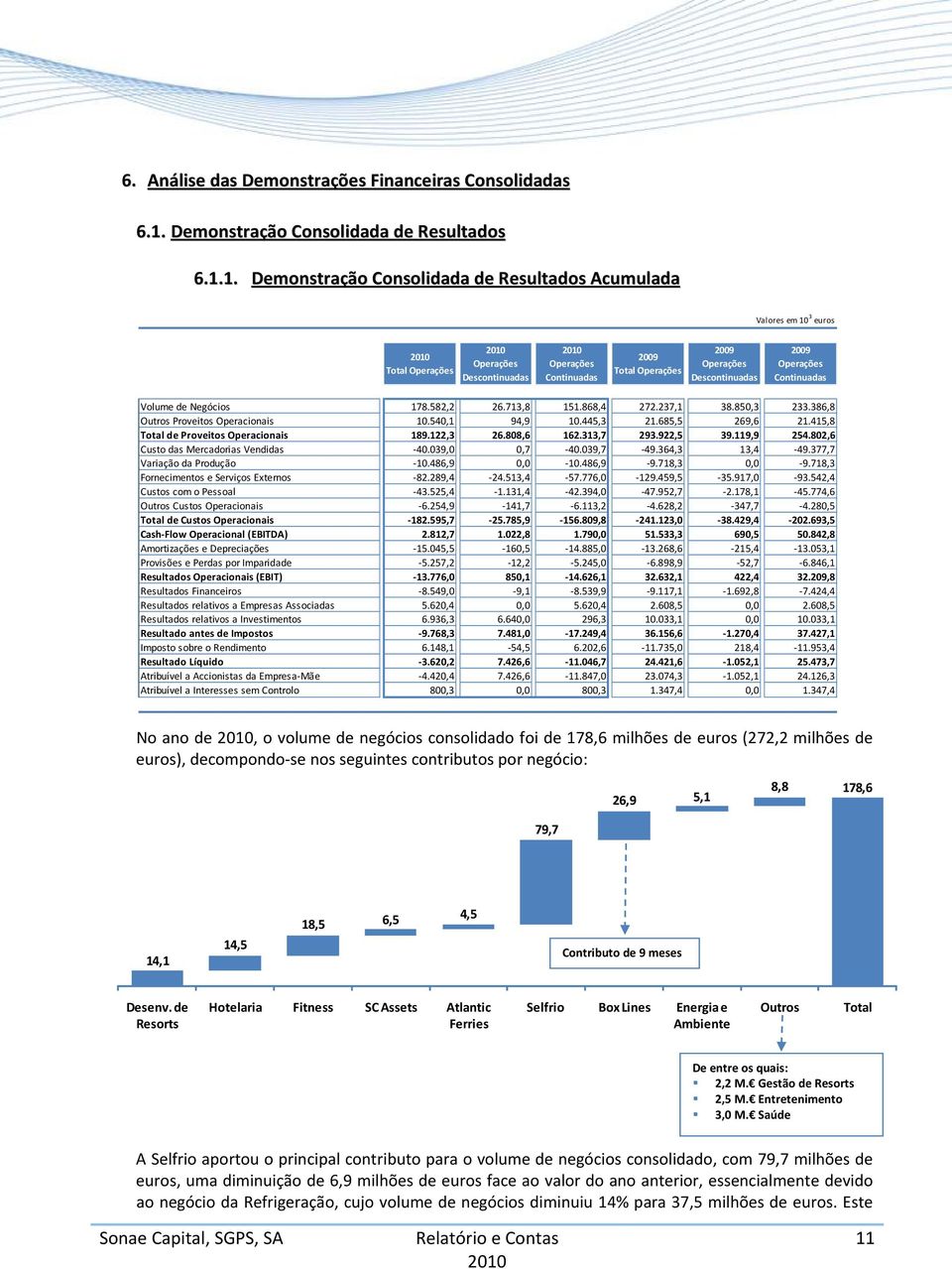 1. Demonstração Consolidada de Resultados Acumulada Valores em 10 3 euros Total Operações Operações Descontinuadas Operações Continuadas 2009 Total Operações 2009 Operações Descontinuadas 2009