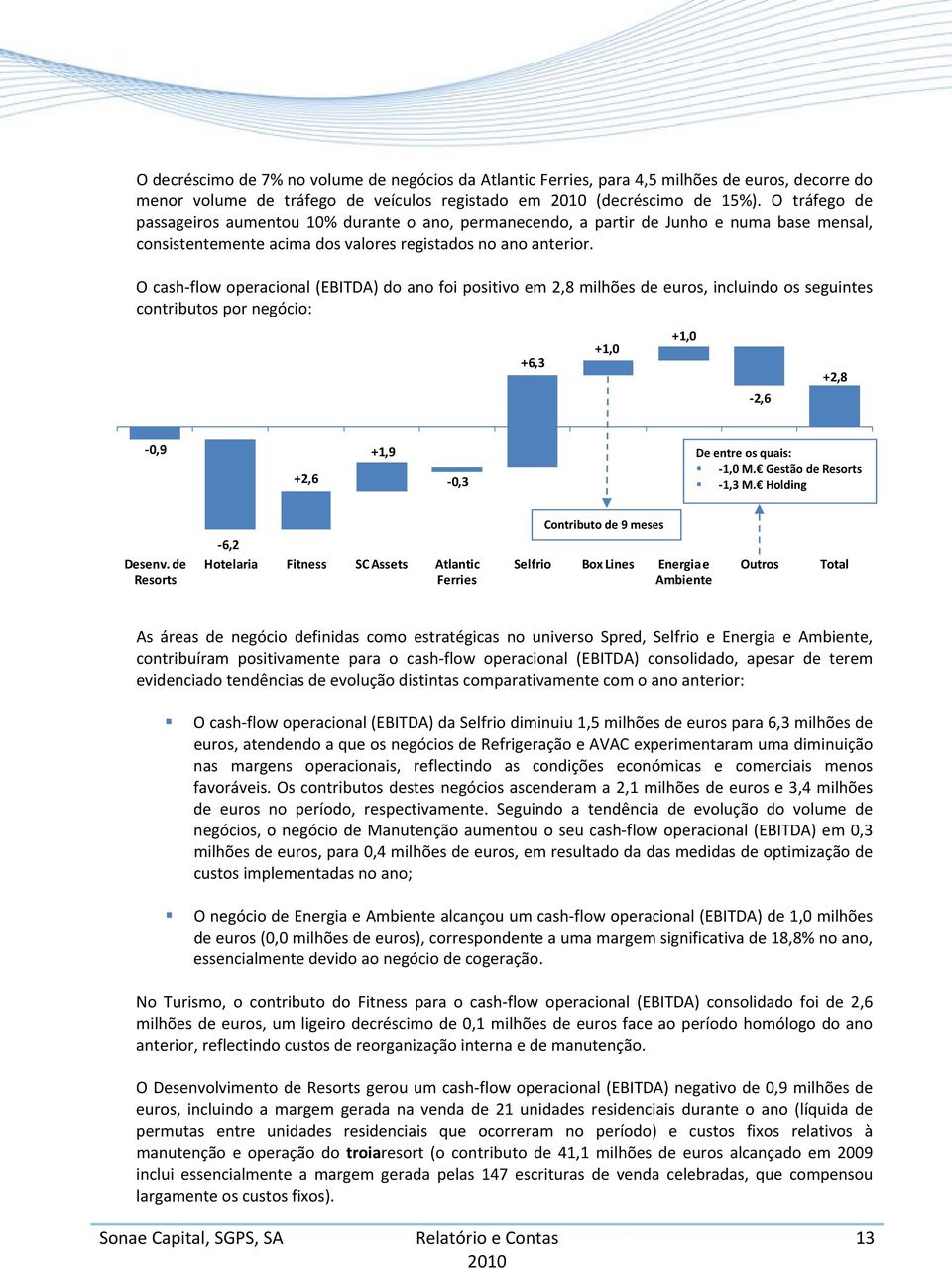 O cash flow operacional (EBITDA) do ano foi positivo em 2,8 milhões de euros, incluindo os seguintes contributos por negócio: +6,3 +1,0 +1,0 2,6 +2,8 0,9 +2,6 +1,9 0,3 De entre os quais: 1,0 M.