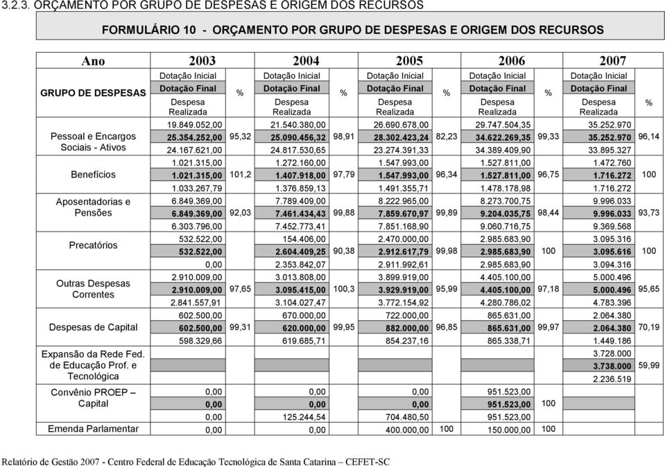 e Tecnológica Convênio PROEP Capital Dotação Inicial Dotação Final % Dotação Inicial Dotação Final % Dotação Inicial Dotação Final % Dotação Inicial Dotação Final % Dotação Inicial Dotação Final
