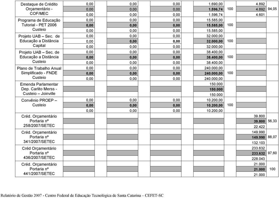 Carlito Merss - Custeio Joinville Convênio PROEP Custeio 258/2007/SETEC 341/2007/SETEC Créd Orçamentário 436/2007/SETEC 441/2007/SETEC 1.69 1.596,74 4.892 4.892 1.
