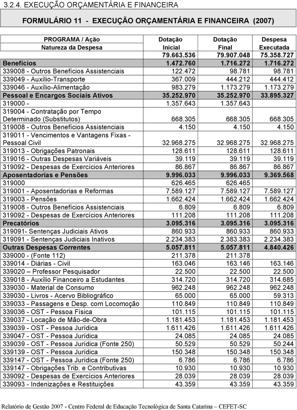 412 339046 - Auxílio-Alimentação 983.279 1.173.279 1.173.279 Pessoal e Encargos Sociais Ativos 35.252.970 35.252.970 33.895.327 319000-1.357.