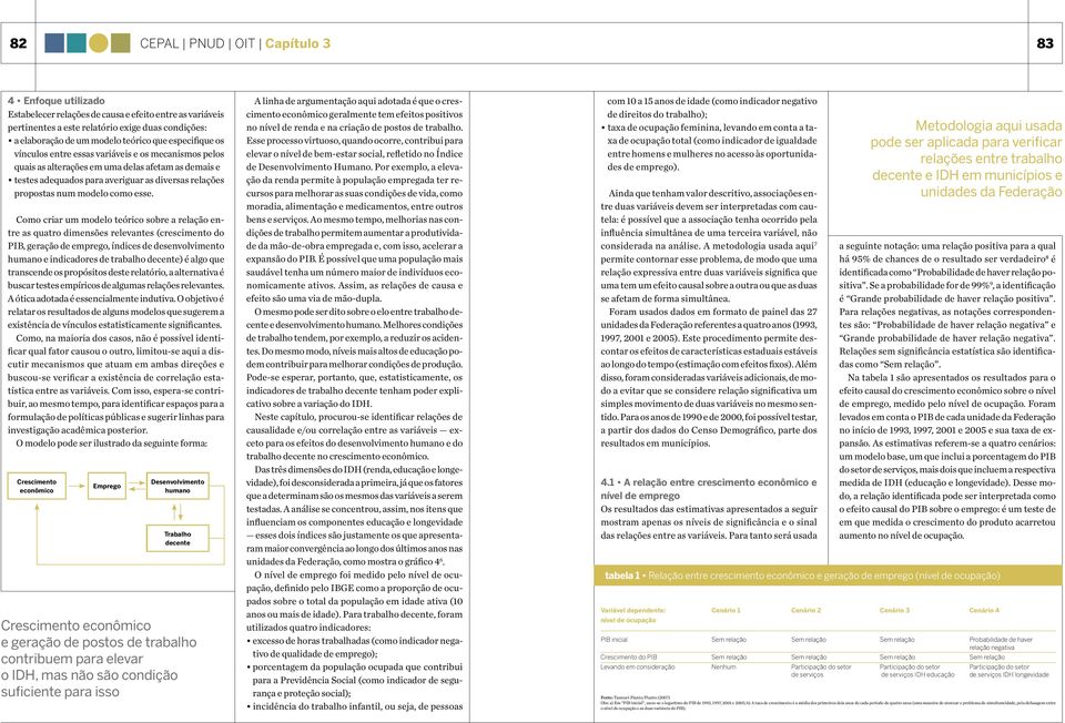 esse. Como criar um modelo teórico sobre a relação entre as quatro dimensões relevantes (crescimento do PIB, geração de emprego, índices de desenvolvimento humano e indicadores de trabalho decente) é