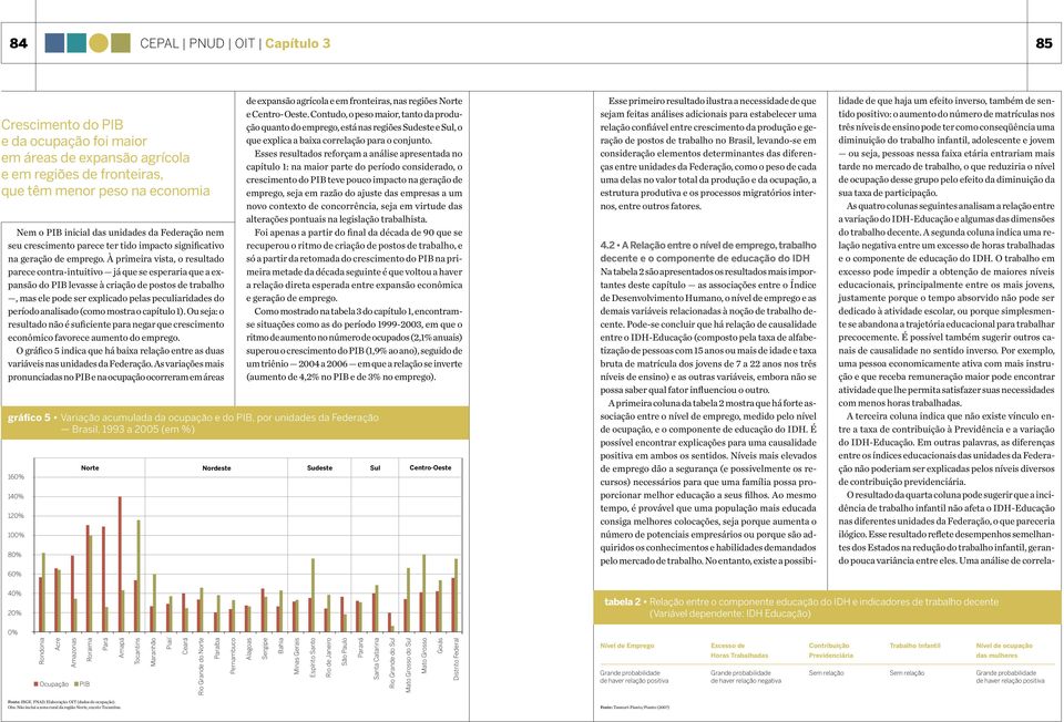 À primeira vista, o resultado parece contra-intuitivo já que se esperaria que a expansão do PIB levasse à criação de postos de trabalho, mas ele pode ser explicado pelas peculiaridades do período