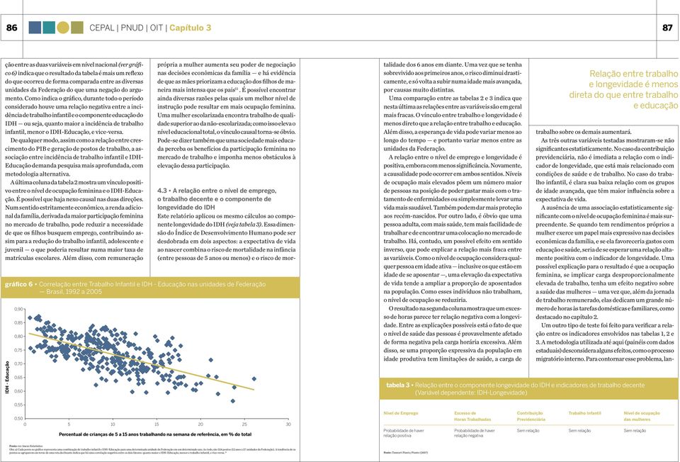 Como indica o gráfico, durante todo o período considerado houve uma relação negativa entre a incidência de trabalho infantil e o componente educação do IDH ou seja, quanto maior a incidência de