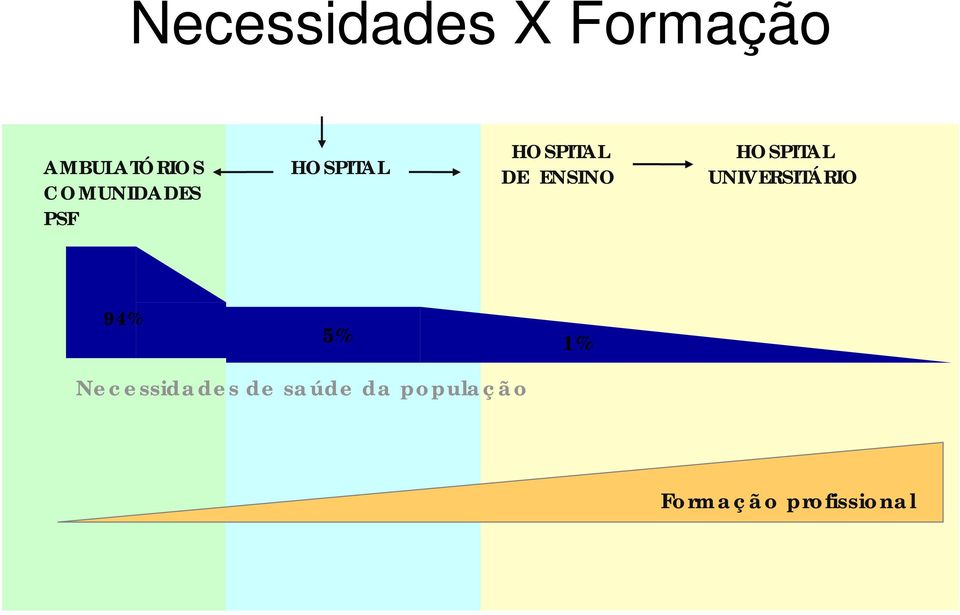 ENSINO HOSPITAL UNIVERSITÁRIO 94% 5% 1%