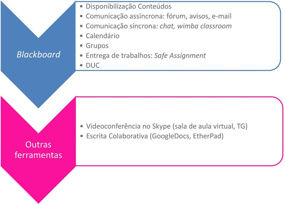 Grupos Entrega de trabalhos: Safe Assignment DUC Outras ferramentas