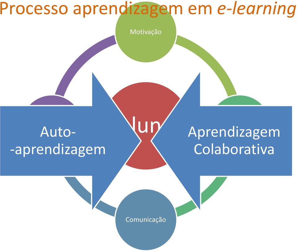 Auto aprendizagem Aluno