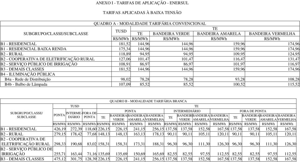 127,06 101,47 101,47 116,47 131,47 B2 - SERVIÇO PÚBLICO DE IRRIGAÇÃO 108,91 86,97 86,97 101,97 116,97 B3 - DEMAIS CLASSES 181,52 144,96 144,96 159,96 174,96 B4 - ILUMINAÇÃO PÚBLICA B4a - Rede de