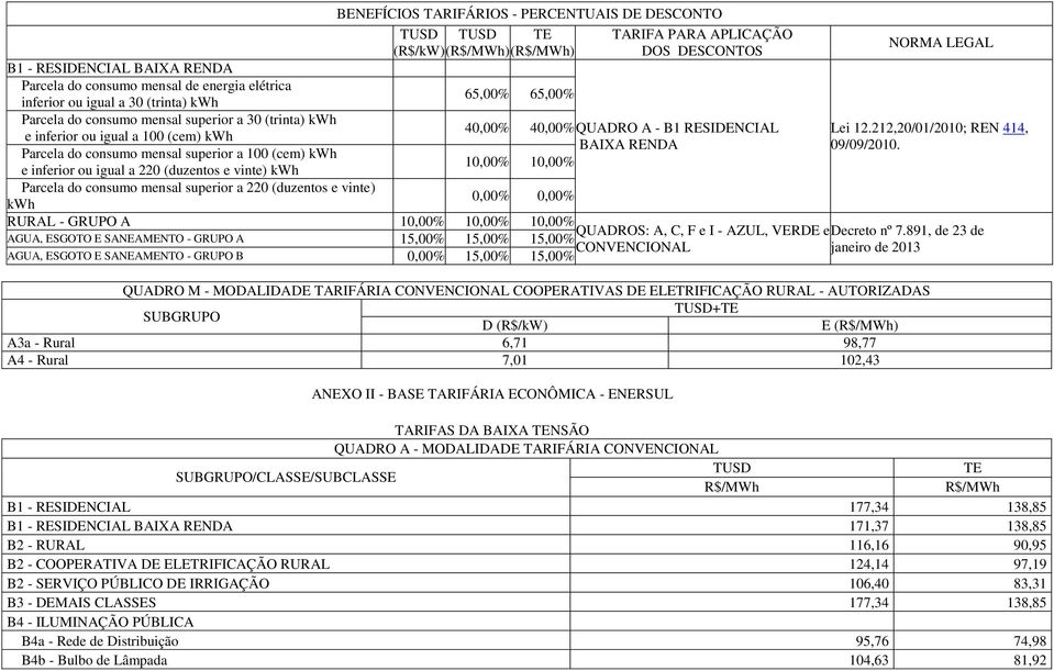 (cem) kwh 10,00% 10,00% e inferior ou igual a 220 (duzentos e vinte) kwh Parcela do consumo mensal superior a 220 (duzentos e vinte) kwh 0,00% 0,00% RURAL - GRUPO A 10,00% 10,00% 10,00% QUADROS: A,