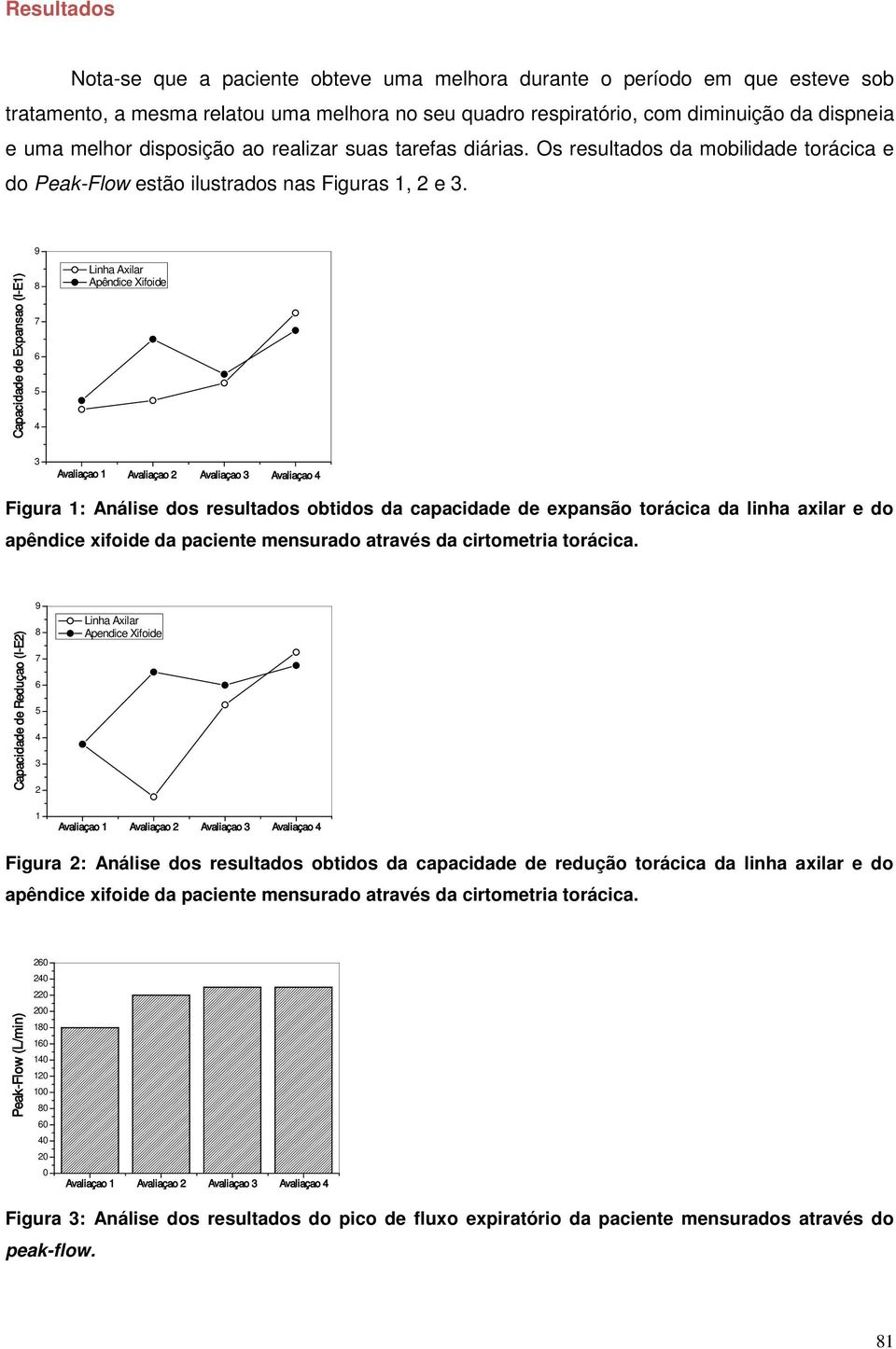 Capacidade de Expansao (I-E1) 9 8 7 6 5 4 Linha Axilar Apêndice Xifoide 3 Avaliaçao 1 Avaliaçao 2 Avaliaçao 3 Avaliaçao 4 Figura 1: Análise dos resultados obtidos da capacidade de expansão torácica