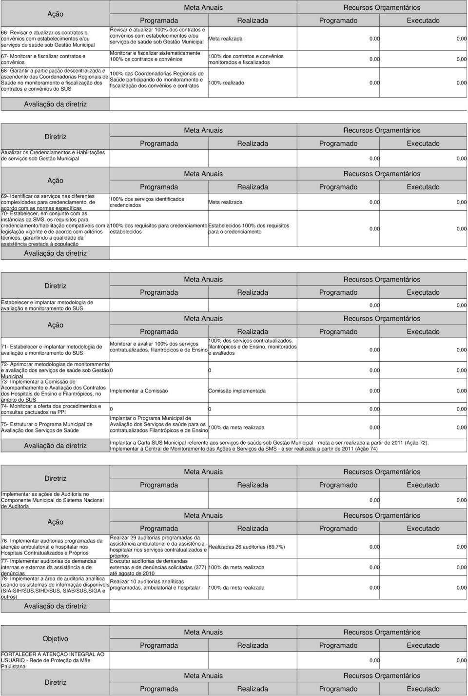 Regionais de Saúde participando do monitoramento e Saúde no monitoramento e fiscalização dos fiscalização dos convênios e contratos contratos e convênios do SUS Meta realizada Monitorar e fiscalizar