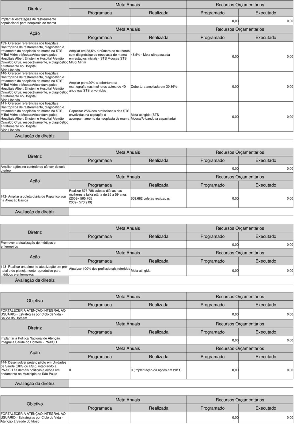 hospitais filantrópicos de rastreamento, diagnóstico e tratamento da neoplasia de mama na STS M'Boi Mirim e Mooca/Aricanduva pelos Hospitais Albert Einstein e Hospital Alemão Oswaldo Cruz,