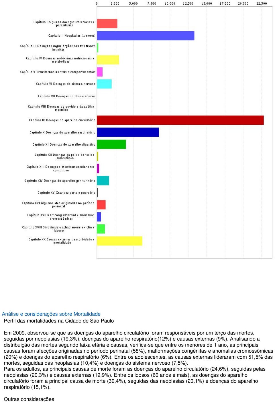 Analisando a distribuição das mortes segundo faixa etária e causas, verifica-se que entre os menores de 1 ano, as principais causas foram afecções originadas no período perinatal (58%), malformações