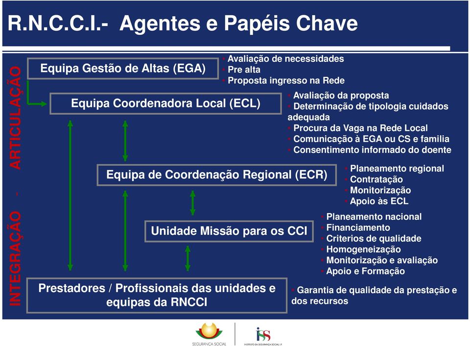 CCI Prestadores / Profissionais das unidades e equipas da RNCCI Avaliação de necessidades Pre alta Proposta ingresso na Rede Avaliação da proposta Determinação de tipologia