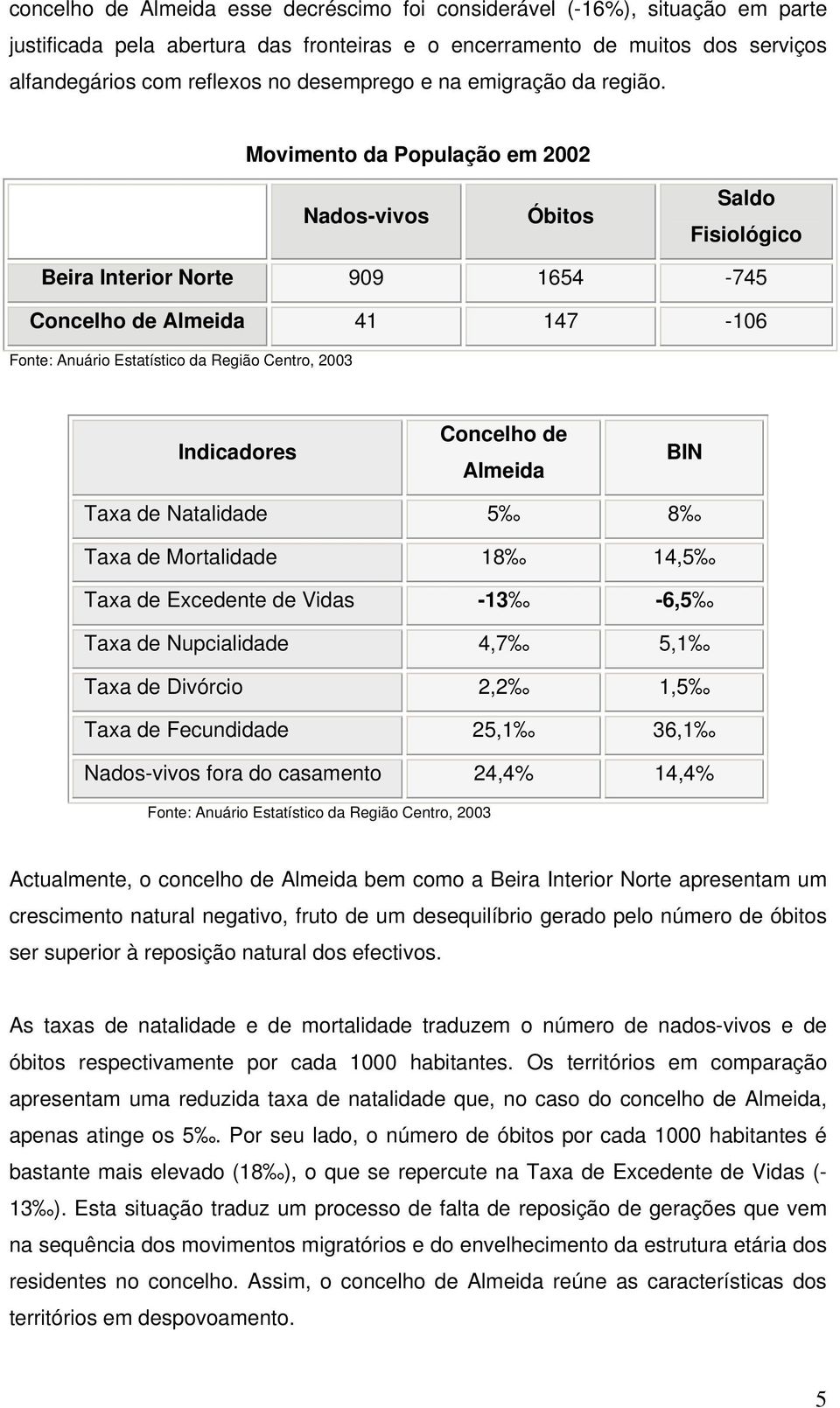 Movimento da População em 2002 Nados-vivos Óbitos Saldo Fisiológico Beira Interior Norte 909 1654-745 Concelho de Almeida 41 147-106 Fonte: Anuário Estatístico da Região Centro, 2003 Indicadores