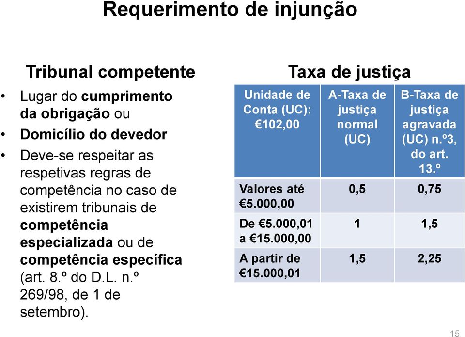 8.º do D.L. n.º 269/98, de 1 de setembro). Unidade de Conta (UC): 102,00 Valores até 5.000,00 De 5.000,01 a 15.