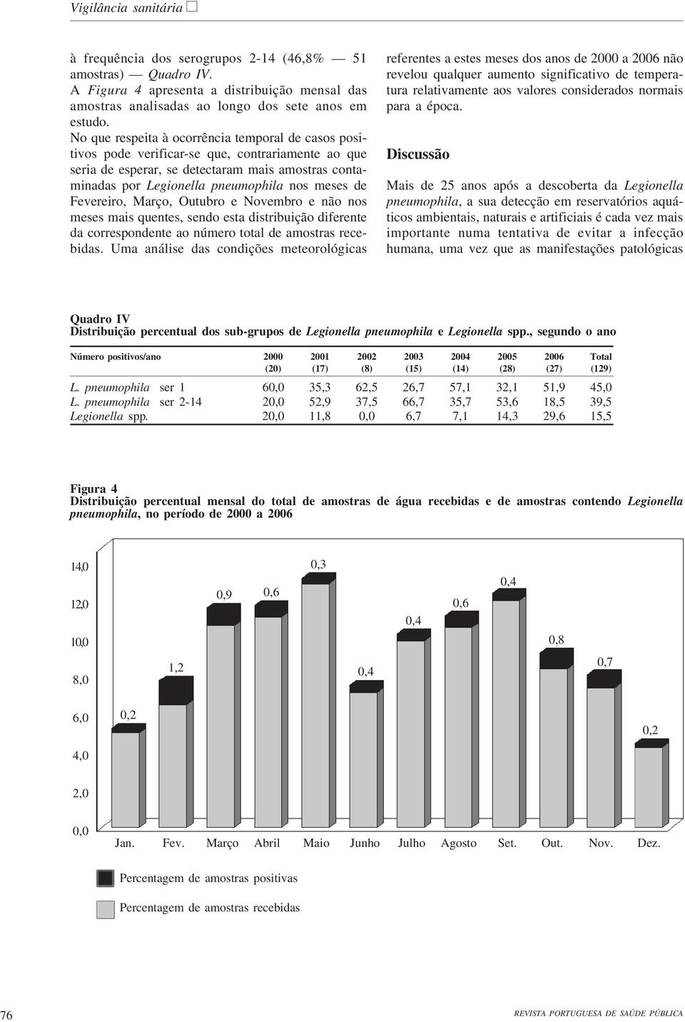 de Fevereiro, Março, Outubro e Novembro e não nos meses mais quentes, sendo esta distribuição diferente da correspondente ao número total de amostras recebidas.