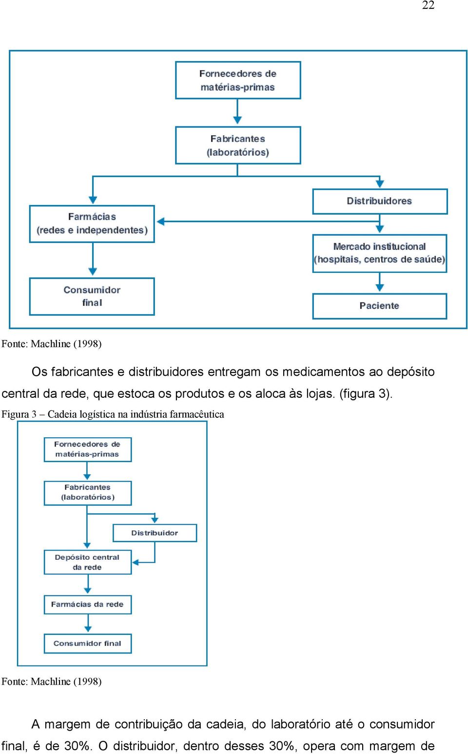 Figura 3 Cadeia logística na indústria farmacêutica Fonte: Machline (1998) A margem de