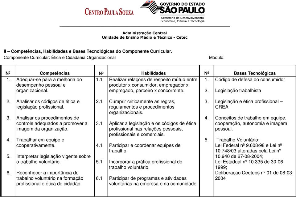 empregado, parceiro x concorrente. 2. Legislação trabalhista 2. 3. 4. 5. 6. Analisar os códigos de ética e legislação profissional.