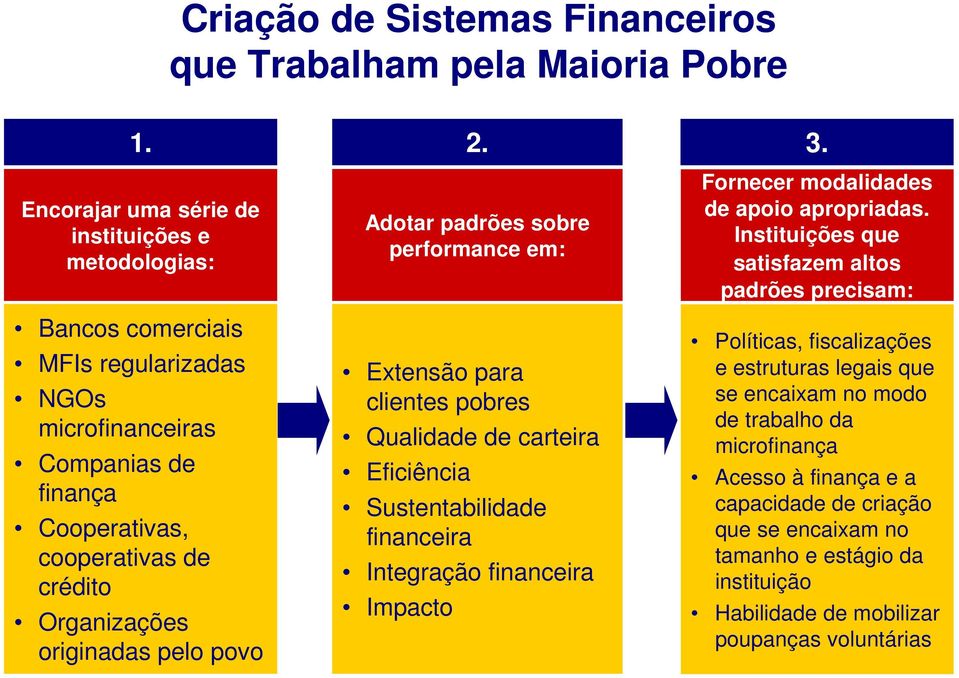 originadas pelo povo Adotar padrões sobre performance em: Extensão para clientes pobres Qualidade de carteira Eficiência Sustentabilidade financeira Integração financeira Impacto Fornecer