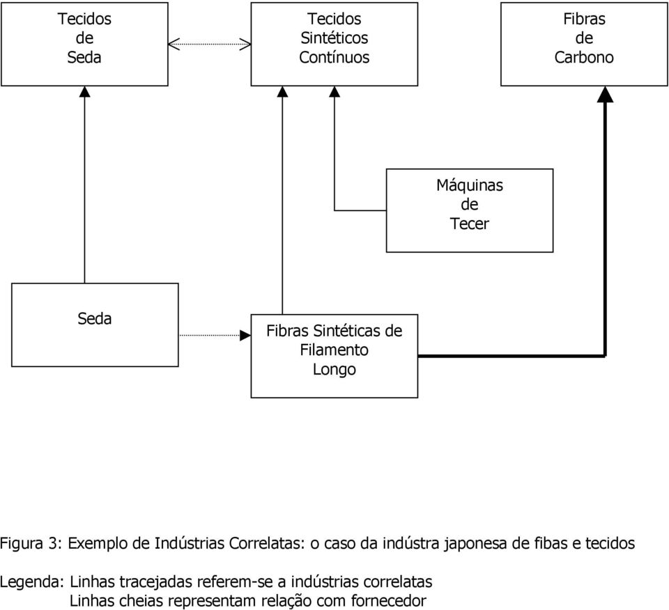 Correlatas: o caso da indústra japonesa de fibas e tecidos Legenda: Linhas