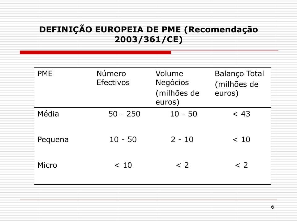 euros) Balanço Total (milhões de euros) Média 50-250