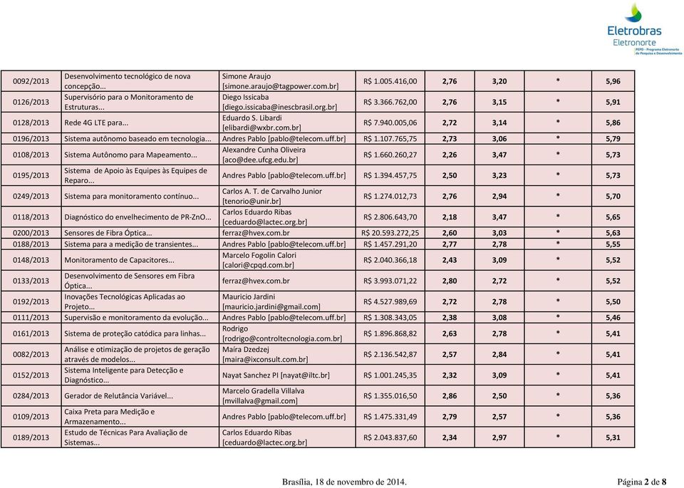 .. Eduardo S. Libardi [elibardi@wxbr.com.br] R$ 7.940.005,06 2,72 3,14 * 5,86 0196/2013 Sistema autônomo baseado em tecnologia... Andres Pablo [pablo@telecom.uff.br] R$ 1.107.