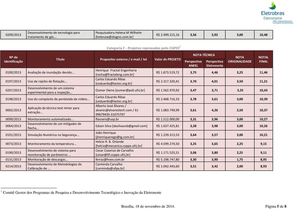 320,41 3,70 4,01 3,50 11,21 0207/2013 Desenvolvimento de um sistema experimental para a inspeção... Oumar Diene [oumar@poli.ufrj.br] R$ 1.562.