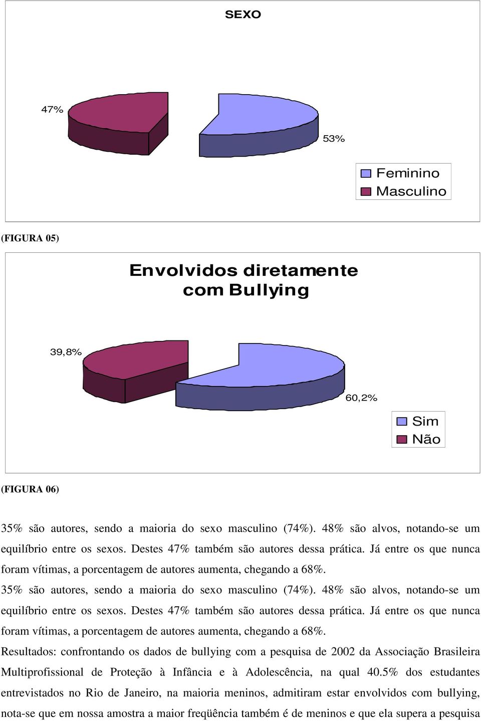 35% são autores, sendo a maioria do sexo masculino (74%).