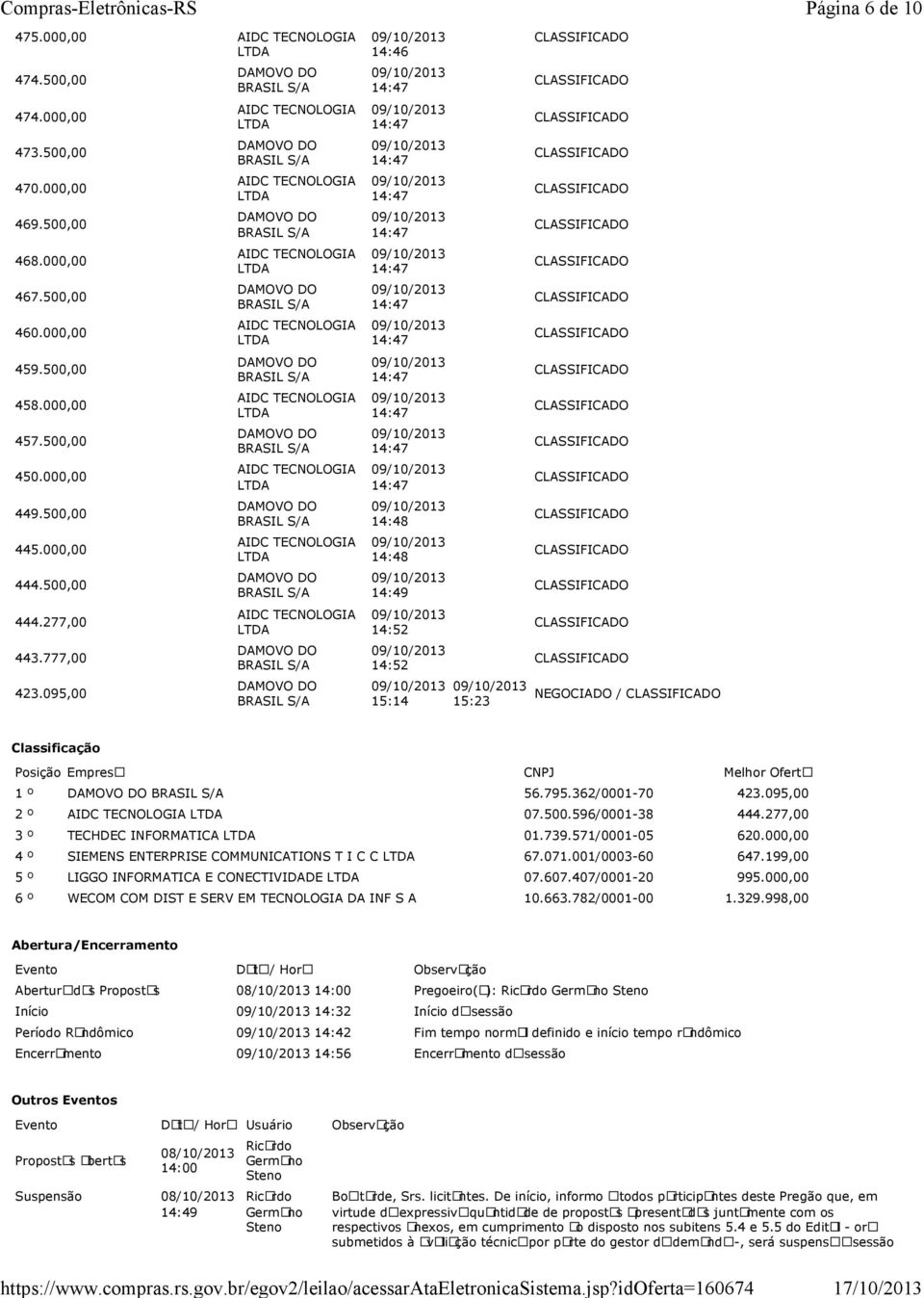 277,00 3 º INFORMATICA 01.739.571/0001-05 620.000,00 4 º T I C C 67.071.001/0003-60 647.199,00 5 º LIGGO INFORMATICA E CONECTIVIDADE 07.607.407/0001-20 995.