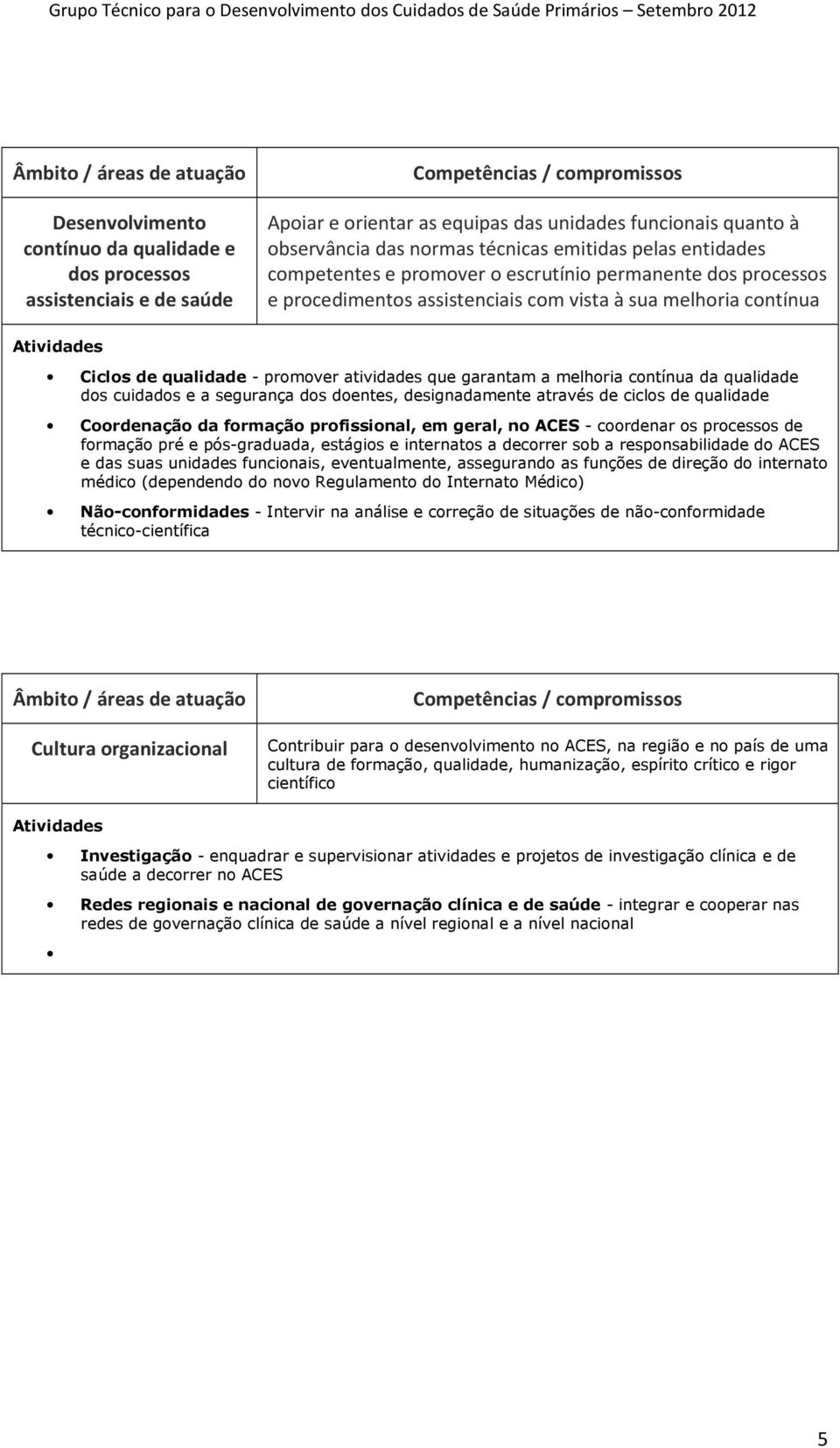 da qualidade dos cuidados e a segurança dos doentes, designadamente através de ciclos de qualidade Coordenação da formação profissional, em geral, no ACES - coordenar os processos de formação pré e